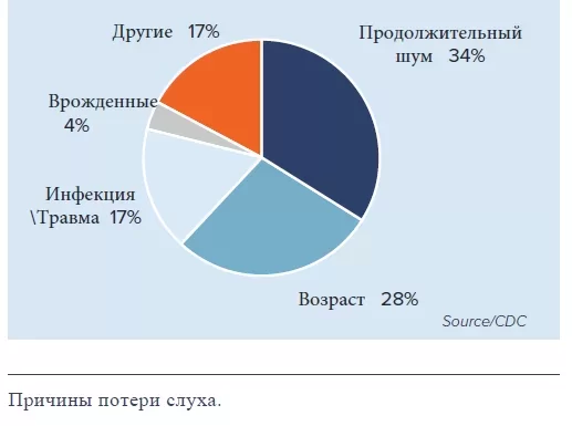 Типы потери слуха
