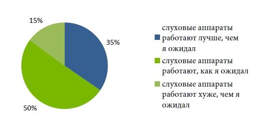 слуховые аппараты оправдывают ожидания